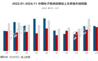 国产阅读器销量超过2022年全年！中国电子纸阅读器销量超44万台