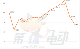 小米SU7销量超越秦PLUS，小鹏超越日产首进乘用车市场TOP15