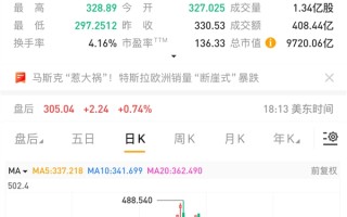 特斯拉市值跌破1万亿美元 较历史高位跌去38%