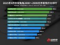 2599元起的天玑9400+新机！真我GT7称霸4月安兔兔3K元内手机性价比榜单