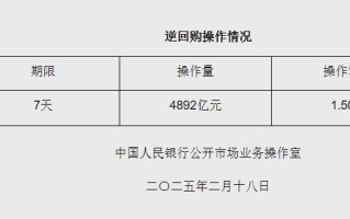 2月18日央行开展4892亿元7天期逆回购操作