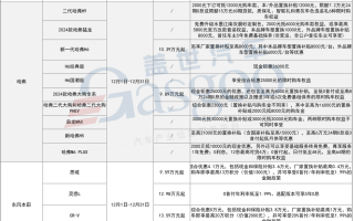 年末价格战再起，多家车企推出优惠政策