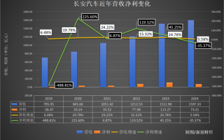 卖越多亏越多！长安汽车被亲儿子拖累：董事长年薪缩水