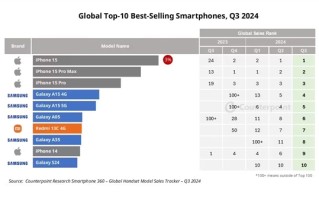 Q3全球十大畅销智能手机出炉：iPhone 15系列霸占前三 小米成国产独苗