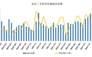 北京二手房单月成交量时隔21个月再次突破2万套