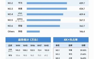 你高端机怎么选！中国手机4000元以上市场：苹果、华为、小米分列前三