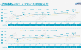 11月车市增长16.5%，今年全年将再超2200万辆