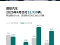 累计交付破126万辆 中国新势力第一！理想汽车4月交付33939辆