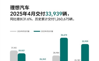 累计交付破126万辆 中国新势力第一！理想汽车4月交付33939辆
