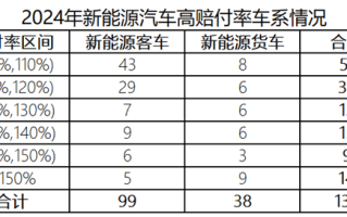 车主嫌贵 险企喊亏！去年我国新能源车险承保亏损57亿元