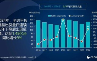 小米跃居全球平板电脑市场第五：增长速度全球最快