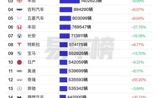 前11月车企销量榜：比亚迪第一 超丰田、本田、日产之和