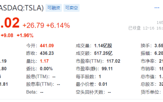 特斯拉股价大涨6.14% 马斯克个人财富再创新高