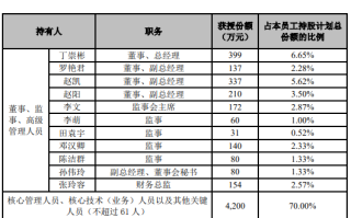 艾比森发布2025年员工持股计划，总经理丁崇彬获授份额占比6.65%