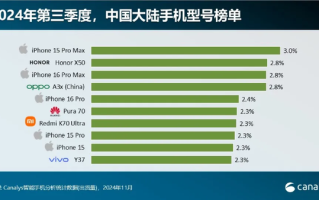 中国最畅销10款机型公布：苹果占一半 华为仅一款机型上榜