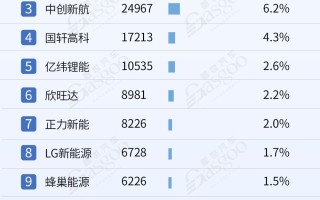 2024年1-11月电气化供应商装机量排行榜：榜单前10集中度高，车企自制PACK份额超50%