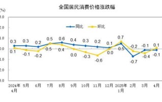 国家统计局：2025年4月份CPI同比下降0.1%