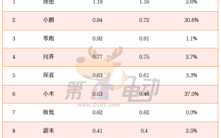 11月第四周销量榜：小鹏大涨31%超越零跑逼近理想，智界首上榜