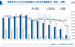 没了特斯拉，美系在华还有以后吗？