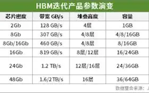 全球首个第六代HBM！三星完成HBM4内存逻辑芯片设计：4nm工艺、性能大爆发