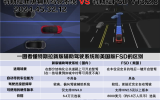 特斯拉国内FSD和美国版FSD有什么区别 一图看懂