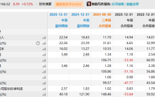 被罚没276万元，禁入证券市场5年！莱茵生物实控人辞去董事长等职