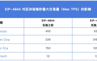 坎昆升级时间是什么 以太坊坎昆升级时间