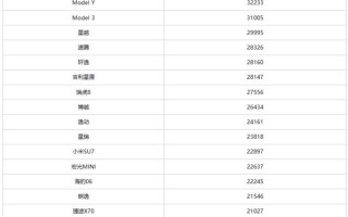 1月汽车销量排行榜出炉 比亚迪宋依旧排名第一