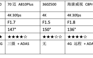 2025年度4K行车记录仪深度横评：谁是最强路况记录者？