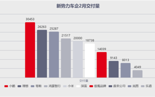 新势力车企格局“大变天”