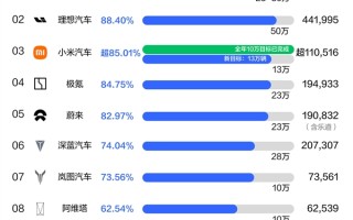 新势力品牌前11月销量目标完成率榜单：小米、零跑提前达标交卷