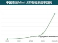 国补期间电视迎来换机潮，最畅销MiniLED品牌花落谁家？