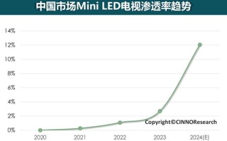 国补期间电视迎来换机潮，最畅销MiniLED品牌花落谁家？