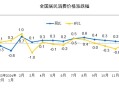 国家统计局：2024年12月份CPI同比上涨0.1%