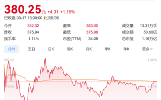 七年来首次！比亚迪市值1.16万亿元 首超宁德时代