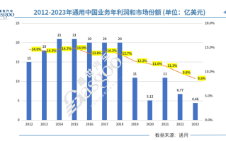 通用汽车将耗资数十亿美元重组中国业务