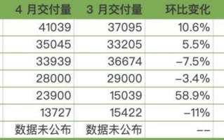 新势力4月销量出炉：零跑逾4万辆再夺冠，蔚来环比增近六成，小米下滑