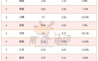 12月首周销量榜：小鹏、问界大降超20%，特斯拉大涨超17%