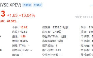 中概股周一迎来大爆发：小鹏汽车、蔚来汽车等涨逾10%