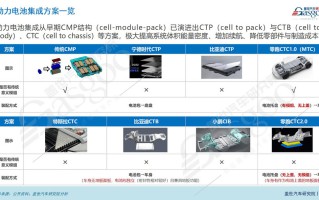 电池集成技术知多少：头部电池企业借助CTP提高议价能力