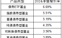 低利率时代，债券ETF成为更为稳健灵活的资产配置方式