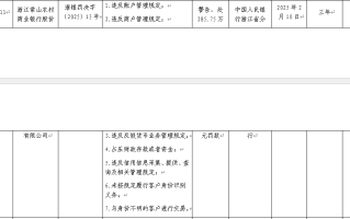 浙江常山农商银行被罚285.75万：因违反商户管理规定等