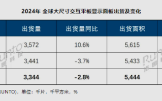 京东方杀疯了！面板市场份额全球第一