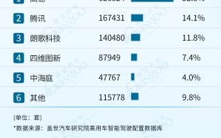 2024年1-10月智能驾驶供应商装机量排行榜：激光雷达单年装机量首次突破百万大关