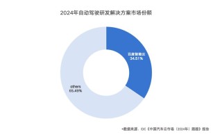 IDC：自动驾驶研发解决方案，百度智能云第一！