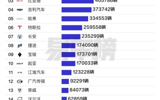 2024年中国汽车出口全球第一！奇瑞最强势 比第二、第三加起来还多