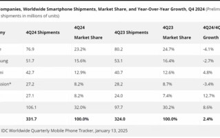IDC：2024年全球智能手机市场复苏 小米增速最快