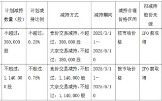 破发股邦彦技术2股东拟减持 2022上市募11亿去年预亏