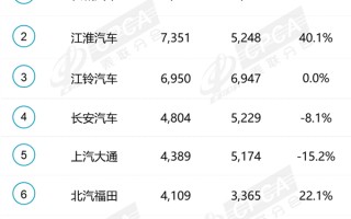 皮卡市场观察：长城霸榜，江淮逆袭，汽车下乡或是新“战场”