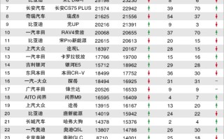 2024年11月TOP30 SUV销量投诉量对应点评